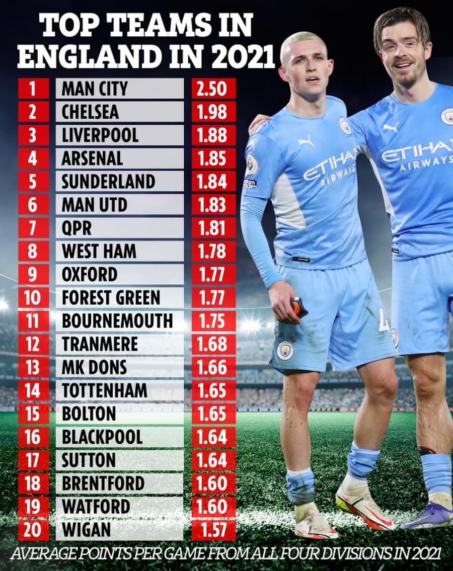 Sub Sunderland la puncte per meci! United încheie un an horror, City și Guardiola au zdrobit TOT