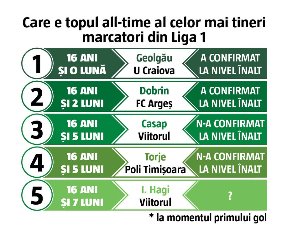 FCSB. Peste Adi Ilie, Mutu și Ilie Dumitrescu! Puștiul Octavian Popescu are istoria la picioare, la primul lui sezon în Liga 1