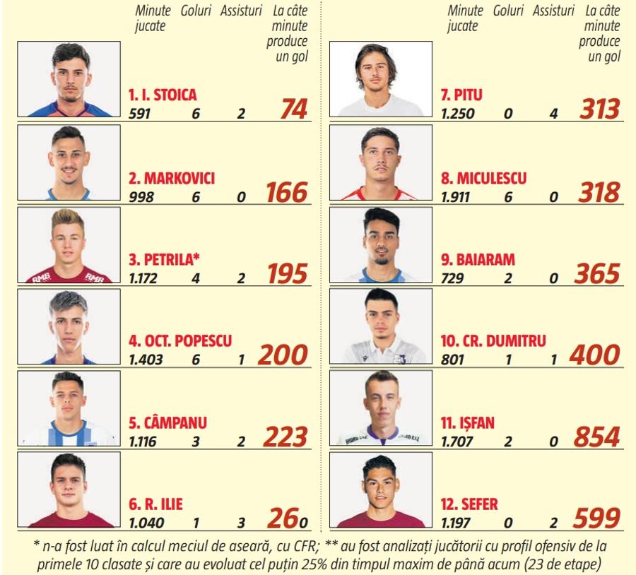 Regula U21 are un rege! Cifrele arată că jucătorul de la FCSB e cel mai bun din Liga 1