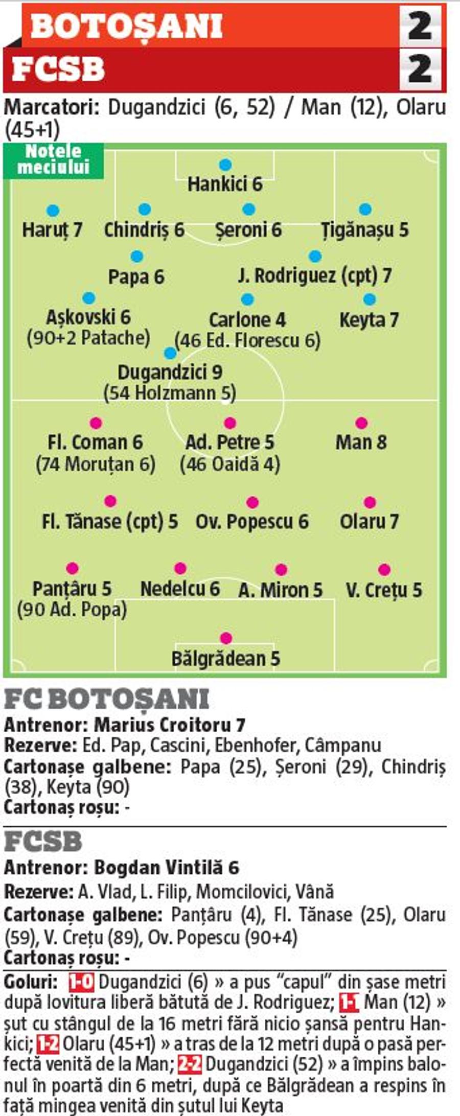 Mutarea făcută de FCSB la pauză a dat greș: Răzvan Oaidă a fost cel mai slab de pe teren! Cine s-a remarcat din echipa roș-albastră