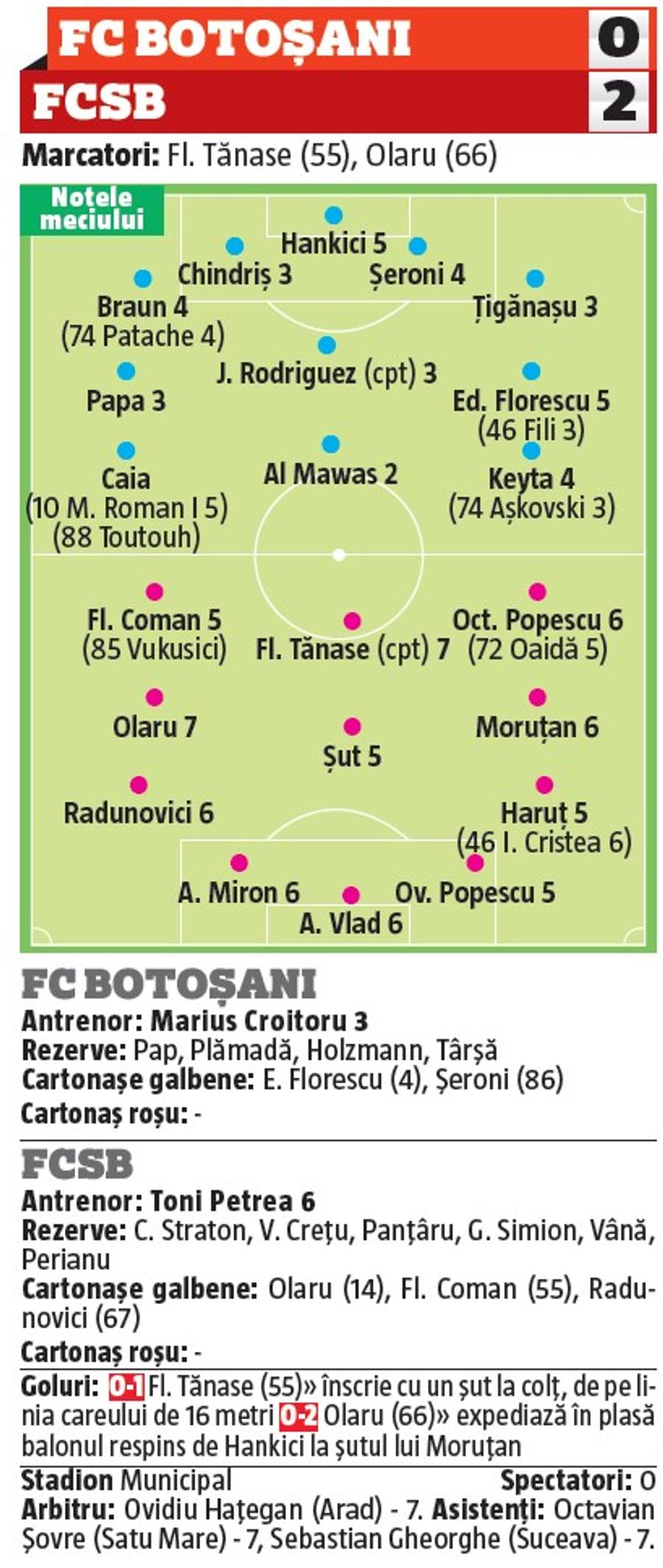 NOTE GSP: Coman, printre cei mai slabi de la FCSB în meciul cu Botoșani! Cine a impresionat + ce jucător a luat 2