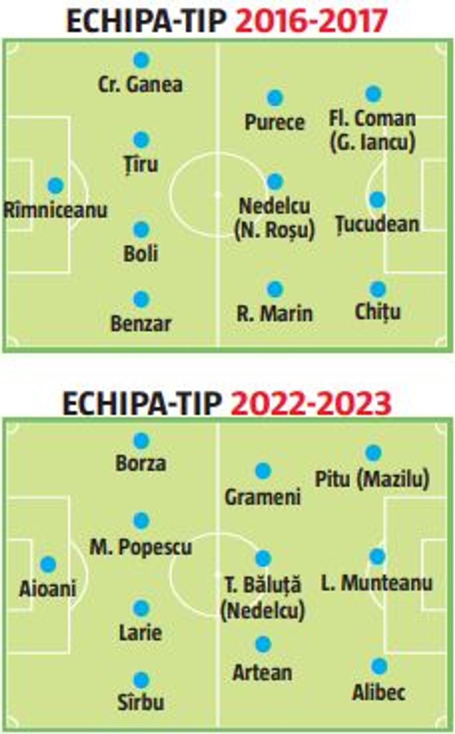 Cine o oprește? Trupa lui Hagi nu a fost atât de bună nici în sezonul de titlu! Comparație cu echipa-tip din 2017