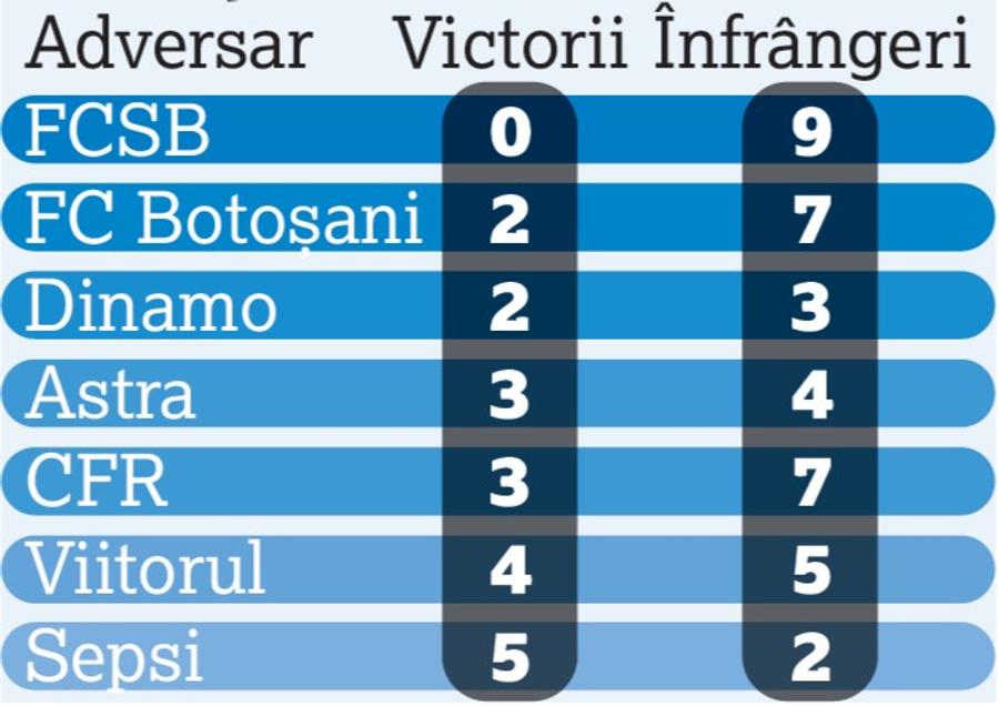 FCSB a fost întotdeauna călău pentru Craiova! Oltenii au un palmares umilitor pe terenul roș-albaștrilor