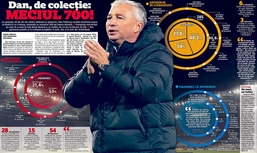 Infografia de două pagini dedicată de Gazeta Sporturilor lui Dan Petrescu Moment de colecție pentru Dan Petrescu: 700 de partide ca antrenor, în 20 de ani. Adică un meci la 10 zile!