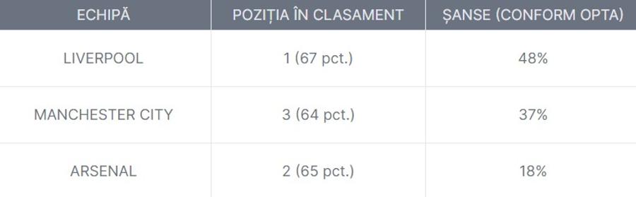 Cum arată clasamentul din Premier League, după etapa recent încheiată 3 „cavaleri” încrucișează săbiile în Premier League! Pe cine avantajează programul și ce spune un jurnalist britanic: „Se vor încurca, lupta se dă, de fapt, în doi”