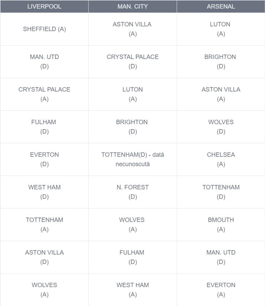 Programul ultimelor nouă etape pentru favoritele la titlu din Premier League 3 „cavaleri” încrucișează săbiile în Premier League! Pe cine avantajează programul și ce spune un jurnalist britanic: „Se vor încurca, lupta se dă, de fapt, în doi”