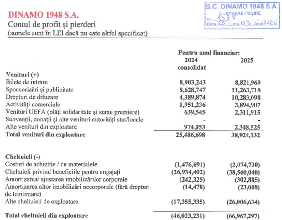 Contul de profit și pierderi întocmit de Dinamo Dinamo, mai rău decât anticipa Andrei Nicolescu! Bilanțul financiar pe 2025: pierdere uriașă