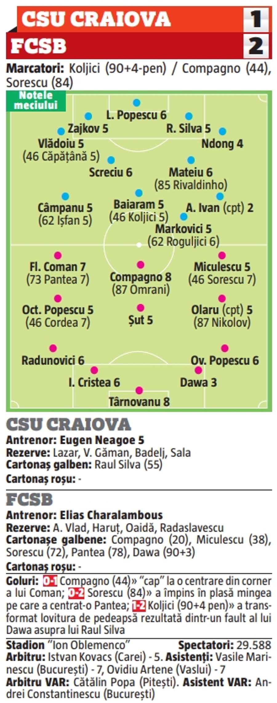 Note GSP de 2 și 3 la CSU Craiova - FCSB: cine au fost cei mai slabi de pe teren