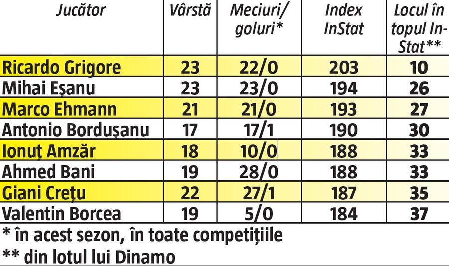Captivi într-un club-fantomă » Nu pot pleca liberi de la Dinamo după retrogradare