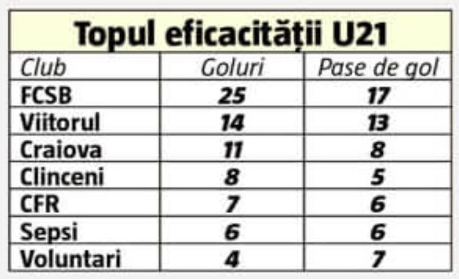 Singurul capitol la care FCSB este campioană în Liga 1! Peste Viitorul și Craiova la un loc