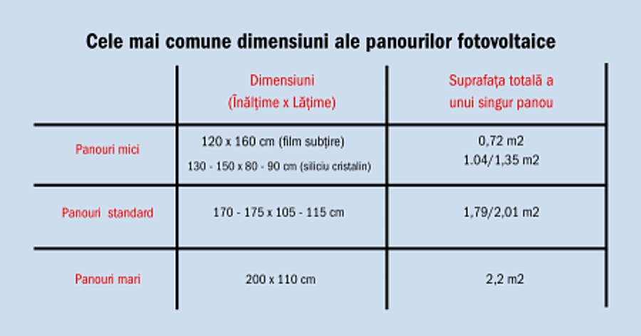 Un studiu privind dimensiunile și greutatea panourilor fotovoltaice