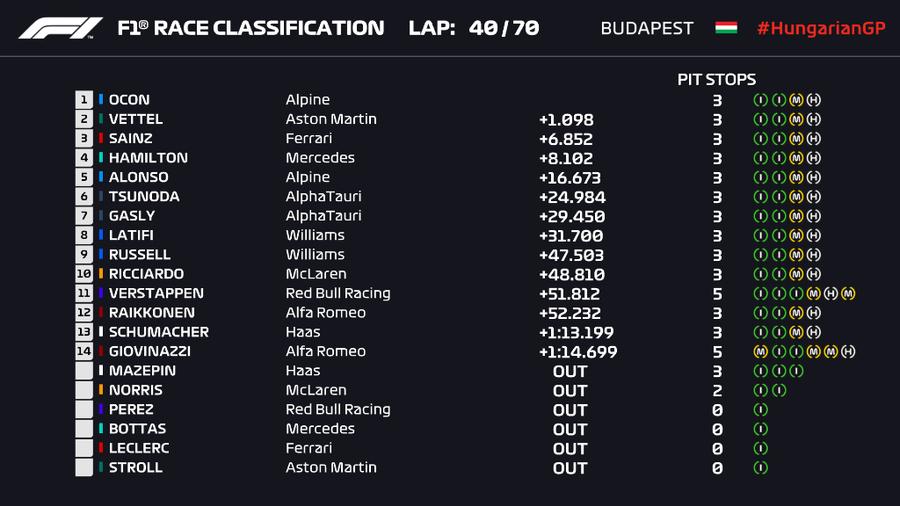 Deznodământ-surpriză pe Hungaroring! Esteban Ocon obține prima victorie a carierei » 6 abandonuri în primul tur