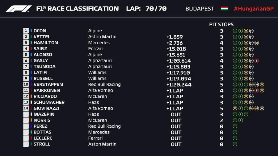 Deznodământ-surpriză pe Hungaroring! Esteban Ocon obține prima victorie a carierei » 6 abandonuri în primul tur