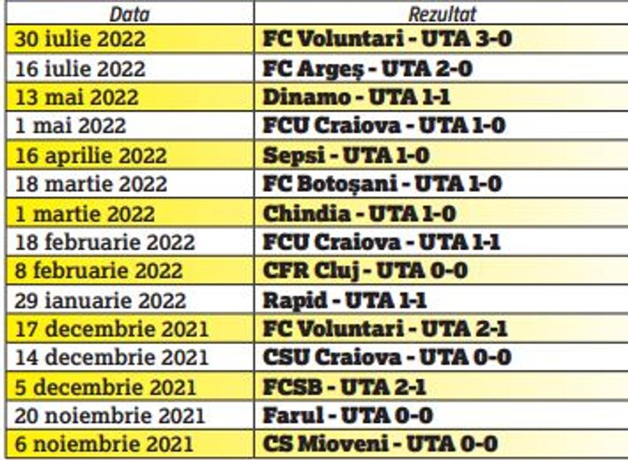 Se sufocă departe de casă » Criză fără precedent pentru clubul din Liga 1: 9 luni și 15 meciuri fără victorie în deplasare!