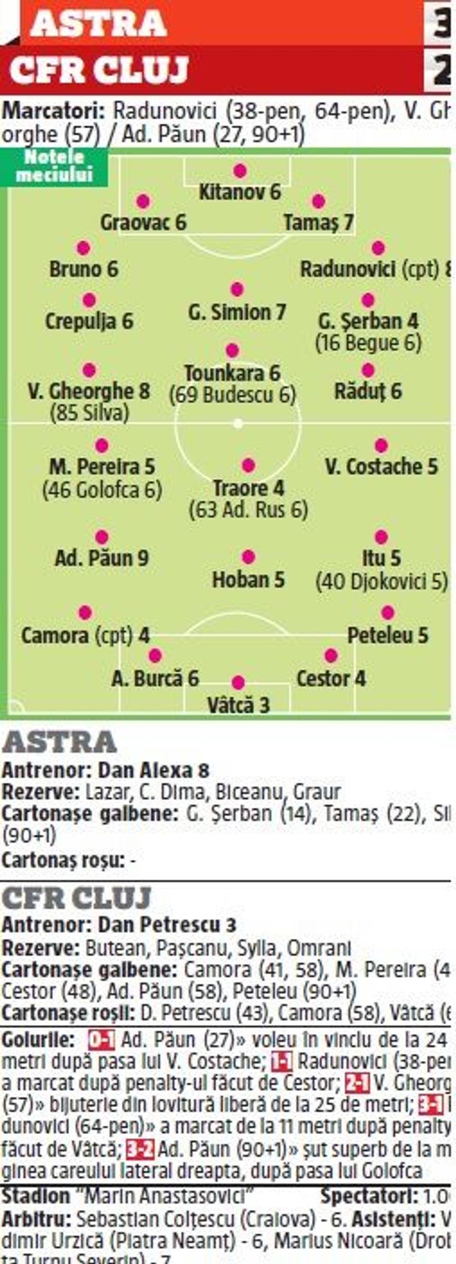 ASTRA - CFR 3-2 // NOTE GSP Cealaltă față a campioanei! 4 jucători au fost corigenți » Cât au primit Dan Petrescu și Colțescu + cine a luat 9