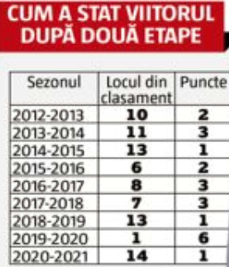Ruben de la Barrera și Gică Popescu, judecați de Hagi: pe cine dă „Regele” afară » UPDATE Reacția președintelui Viitorului