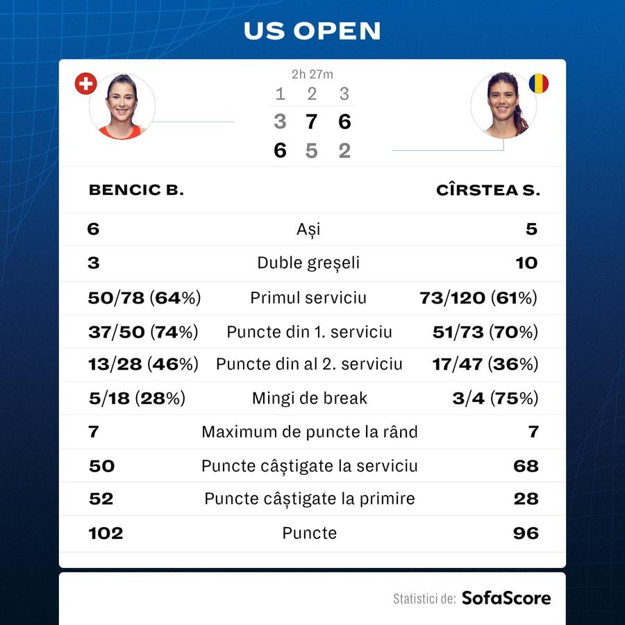 România a rămas fără reprezentante pe tabloul feminin de la US Open » Begu și Cîrstea, înfrângeri în meciuri epuizante