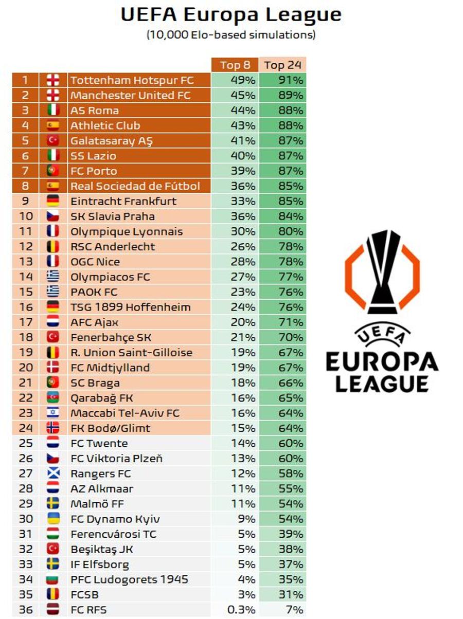 Rezultatele simulării Football Meets Data. Manchester United, cu cele mai mari șanse la clasarea în TOP 8 Au simulat TOATE rezultatele din grupa de Europa League: ce șanse de calificare îi dau lui FCSB