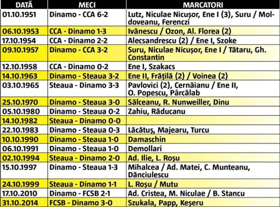 FCSB - DINAMO // Cine domină duelurile jucate în luna octombrie: scorul e 9-5