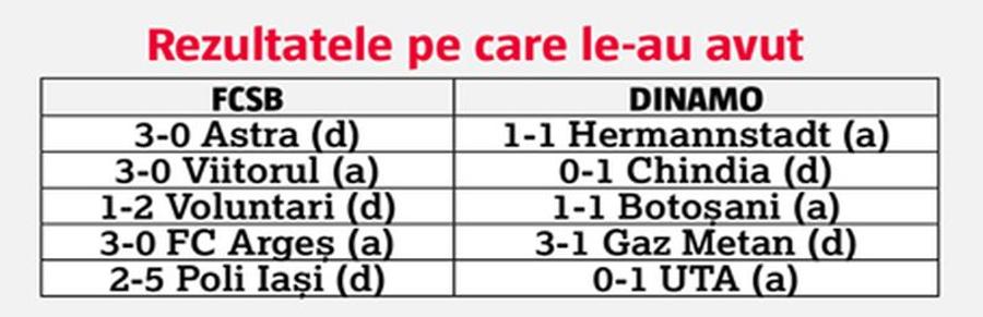 Jucăm X solist la FCSB - Dinamo? Cifrele de monitorizare arată că cele două echipe sunt la același nivel la aproape toate capitolele