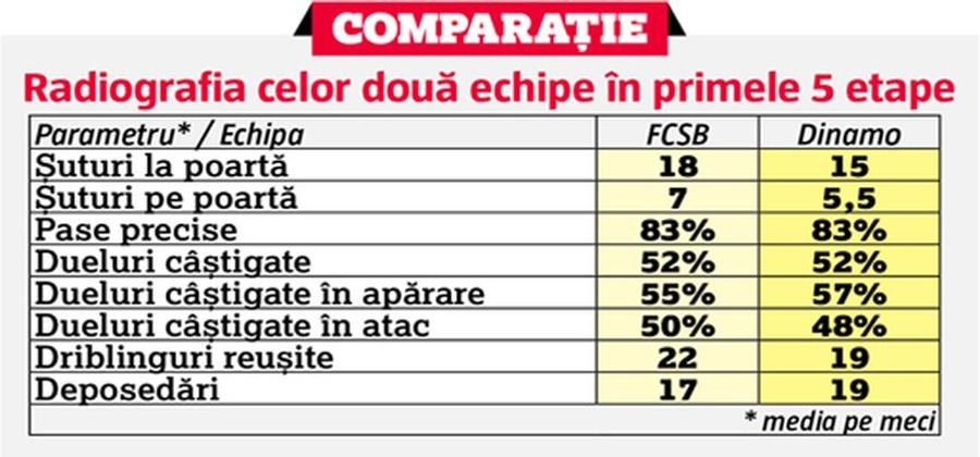 Jucăm X solist la FCSB - Dinamo? Cifrele de monitorizare arată că cele două echipe sunt la același nivel la aproape toate capitolele