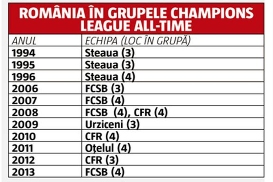 România a ajuns rușinea Champions League! 7 ani de insuccese pe cea mai importantă scenă europeană