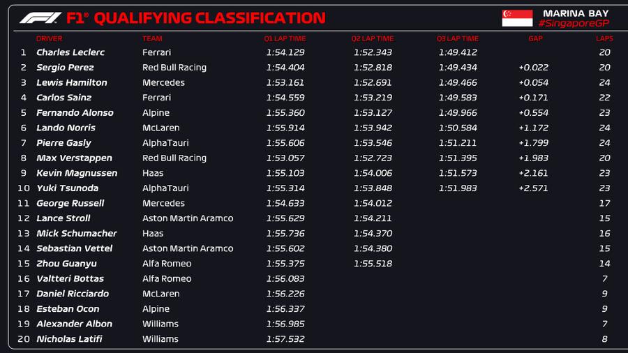 FOTO: Twitter @Formula 1 Leclerc, pole position în MP de Formula 1 din Singapore! Verstappen, furios la final: „Ce naiba tot spuneți?”