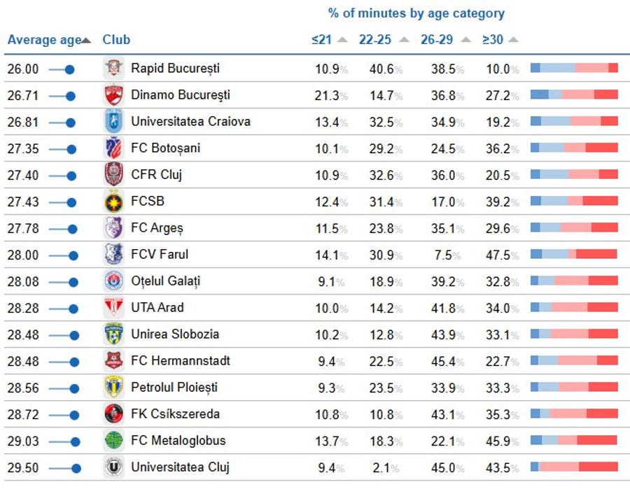 Clasamentul mediilor de vârstă ale titularilor folosiți de echipele din Superliga în acest sezon și defalcarea pe categorii de vârstă / Foto: CIES Football Observatory Echipa din Superliga cu cel mai tânăr prim „11” » Unde se află în topul mondial și cine are cei mai bătrâni titulari