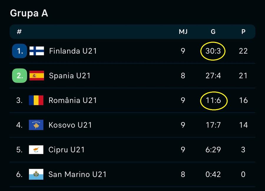 România U21 a marcat 11 goluri în campania de calificare la Euro. Finlanda U21 a înscris de 30 de ori! „Te calcă în picioare!” » Daniel Pancu, TIRADĂ de 20 de minute în direct: „E un șoc, Hagi și-a dat seama! Vreți imaginea fotbalului românesc? Asta e!”