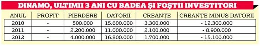 Comentariu-analiză de Dan Udrea » Ionuț Negoiță, mediocru ca Borcea & Badea, dar n-a devalizat Dinamo ca B&B!