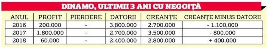 Comentariu-analiză de Dan Udrea » Ionuț Negoiță, mediocru ca Borcea & Badea, dar n-a devalizat Dinamo ca B&B!