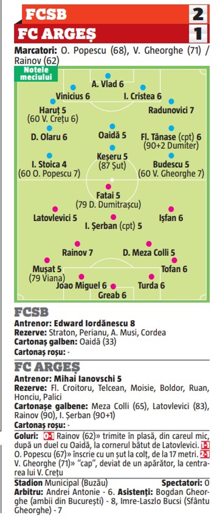 Inspirația lui Iordănescu » Jucătorii introduși de el, cei mai buni în FCSB - FC Argeș