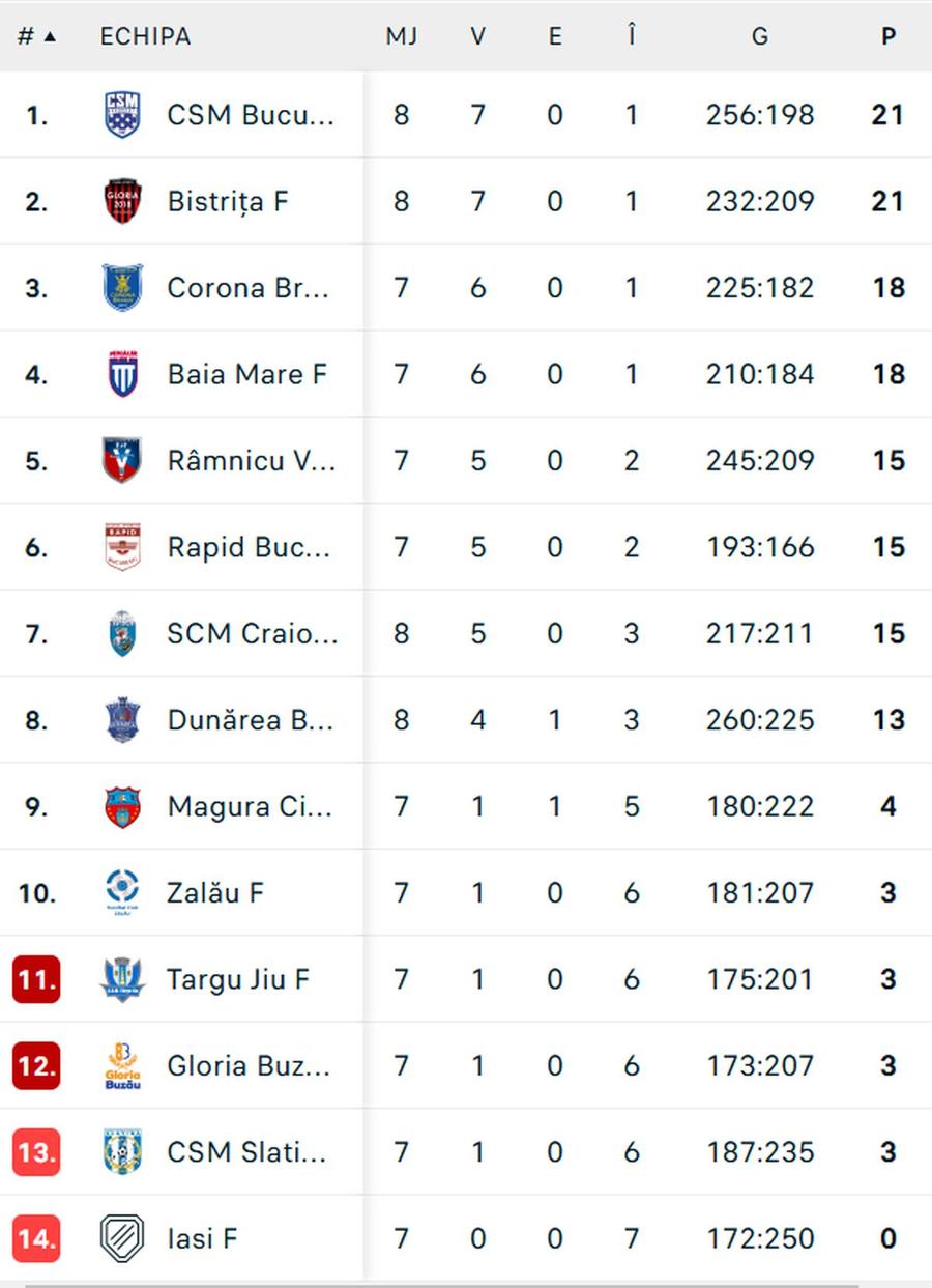 FOTO: Flashscore.ro Surpriza sezonului în handbalul românesc! CSM București, învinsă pentru prima dată în „Liga Florilor” » Final incredibil de meci