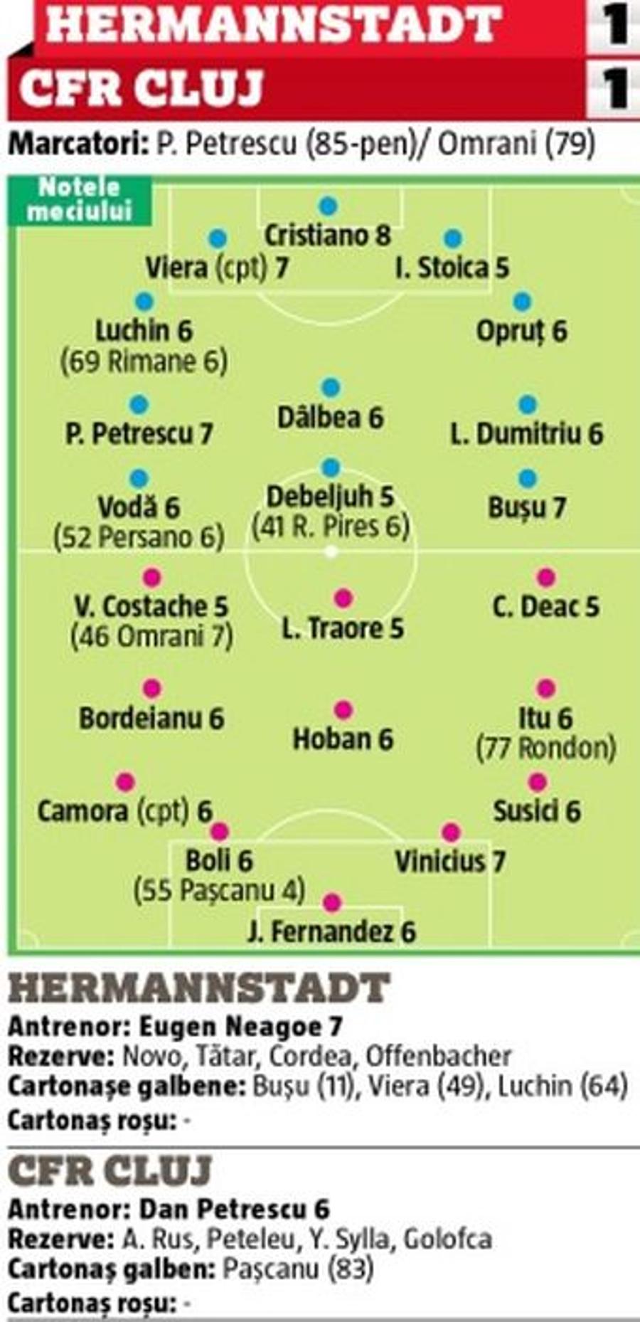 HERMANNSTADT - CFR CLUJ 1-1 // Note GSP: Alexandru Pașcanu, fotbalistul criticat de Dan Petrescu, cea mai mică notă de pe teren + au dezamăgit și vedetele!