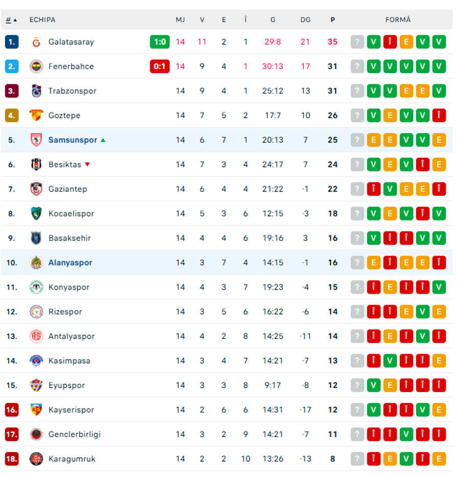 Alanyaspor a smuls un egal cu revelația din Conference League! Ianis Hagi, schimbat în minutul 79