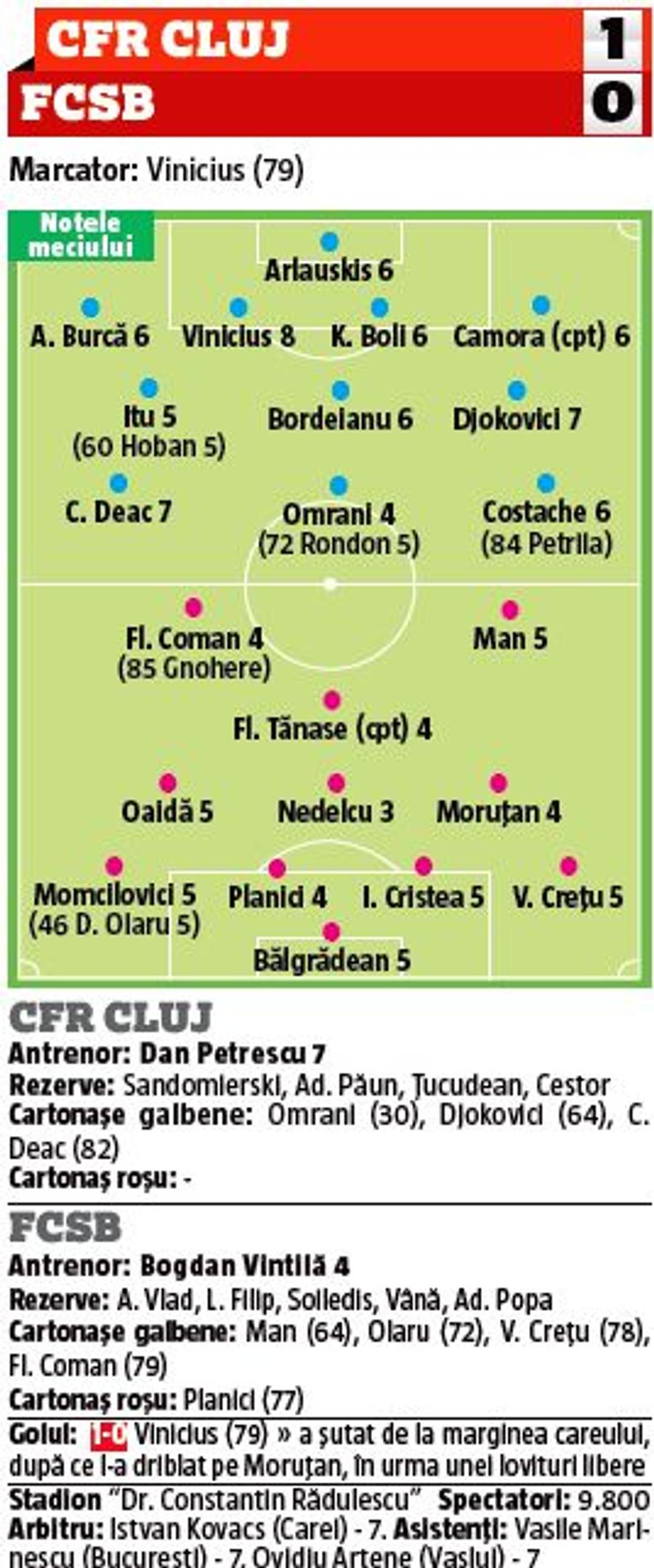 CFR CLUJ - FCSB 1-0 // NOTE GSP Ei sunt „repetenții” lui Becali: 5 jucători au avut evoluții catastrofale la Cluj + cine a fost omul meciului