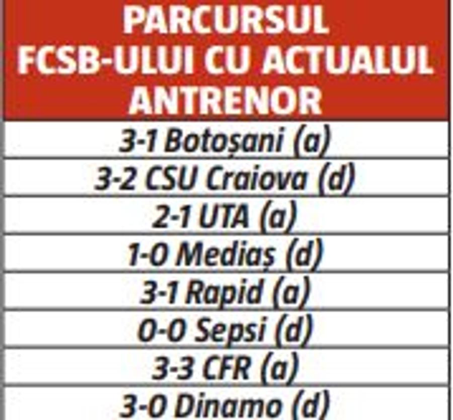 Liga 1 are doi campioni: Toni Petrea și Marius Șumudică » De când a fost angajat, antrenorul de la FCSB e peste CFR Cluj și Dan Petrescu!