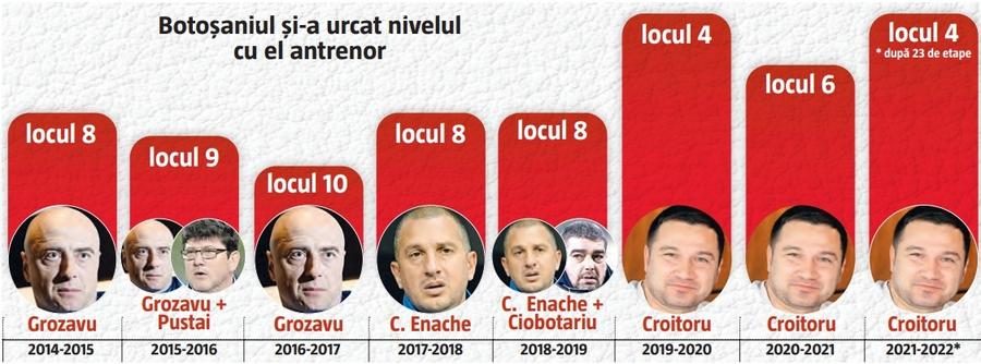A ajuns cel mai longeviv antrenor din Liga 1! » Noutate la vârful ierarhiei, după demisia lui Laszlo Balint