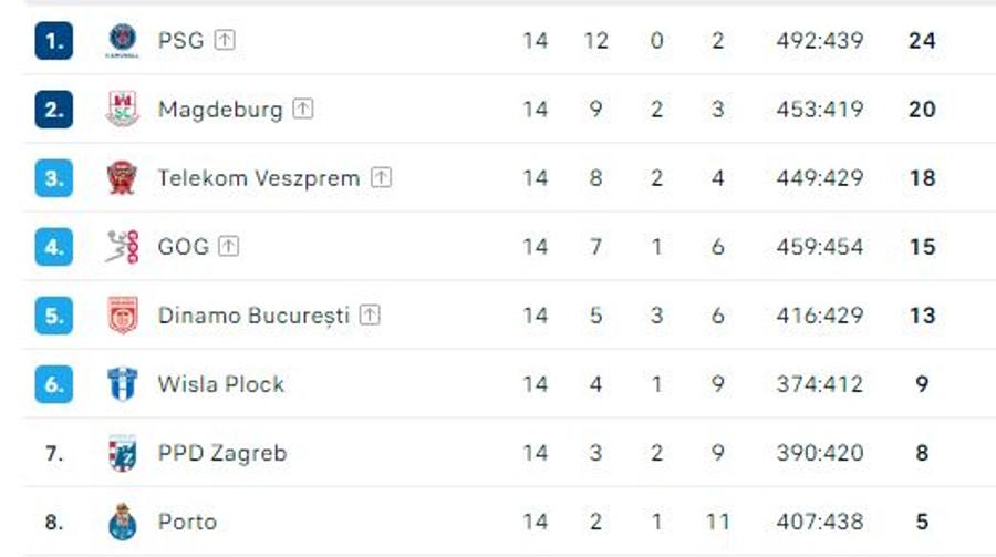 Magdeburg - Dinamo 34-33 „Dulăii” pierd la limită ultimul meci din grupele Ligii Campionilor! Duel infernal în play-off