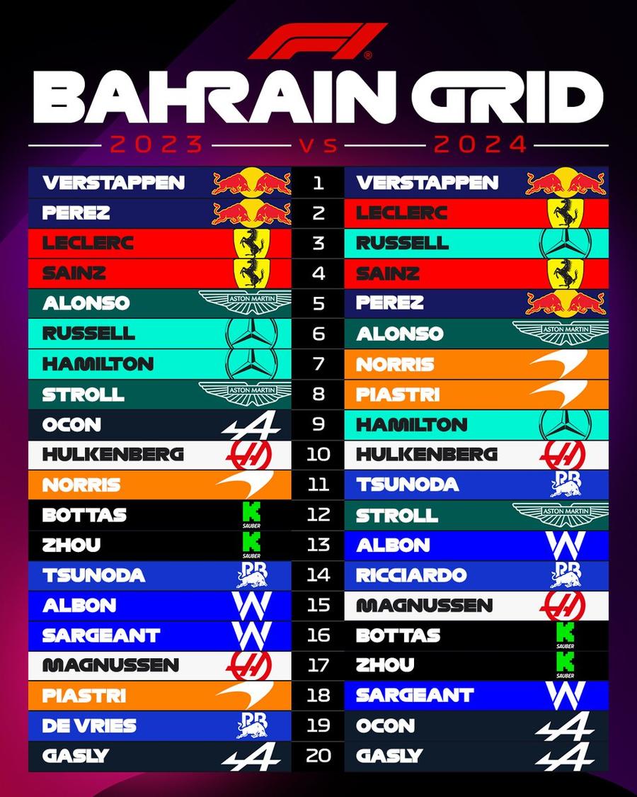 Sezon nou, același Max Verstappen » Olandezul câștigă la 22 de secunde prima cursă a sezonului și e omul de bătut în 2024