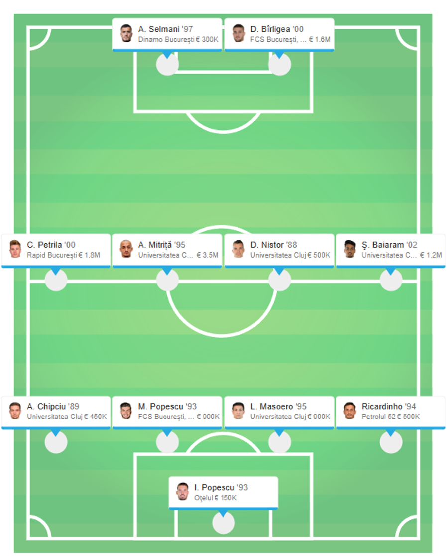 „Primul 11” ideal din Superligă, conform WyScout Pierdere imensă pentru Dinamo » Zeljko Kopic trebuie să găsească o soluție urgent