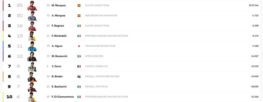 Foto: MotoGP Marc Marquez a început în forță noul sezon de MotoGP » S-a impus în Thailanda în fața fratelui său mai mic