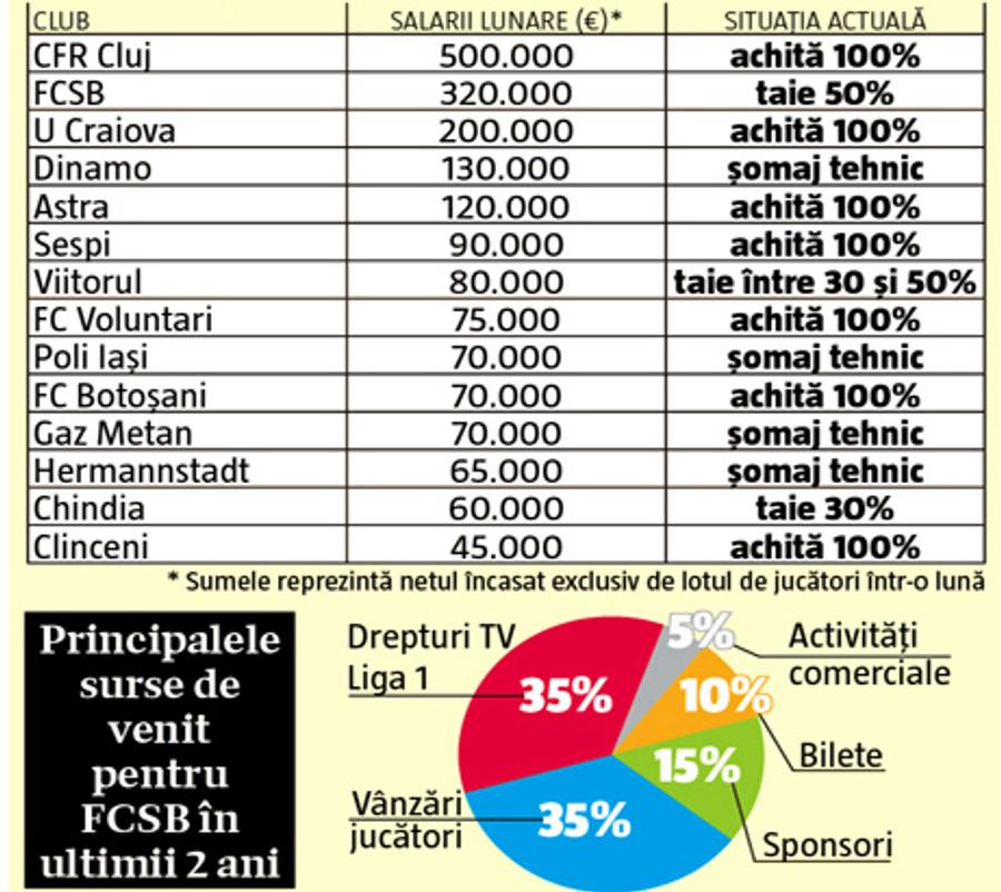 FCSB. Gigi Becali, de 3 ori sub CFR Cluj, dar cu un milion de euro mai bogat
