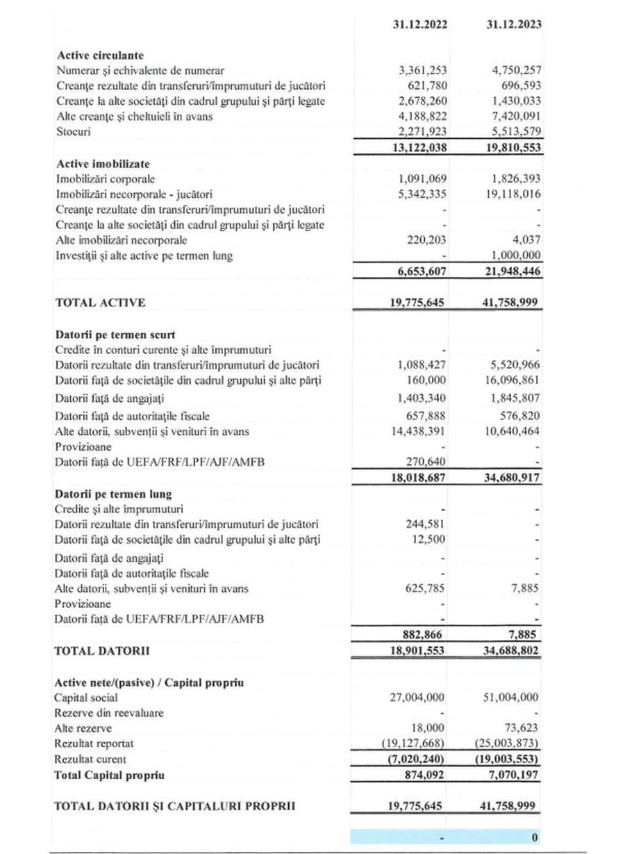 Rapid are deficit de 3,8 milioane euro în 2023 » Cum explică Dan Șucu