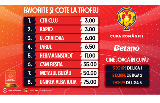 INFOGRAFIC: Cupa României Betano, favorite și cote la trofeu