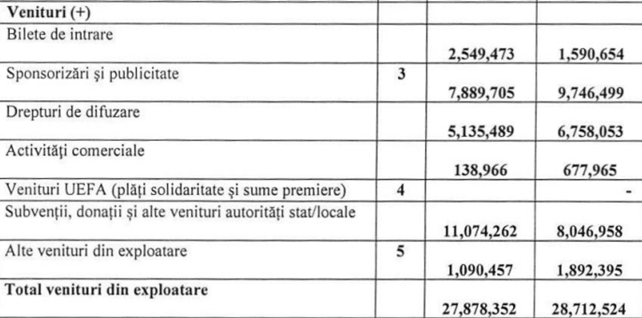 Veniturile înregistrate de Oțelul în 2025. Sume exprimate în lei Răsună alarmele la Oțelul: datoriile urgente s-au dublat! Ce dezvăluie finanțele clubului: 1,6 milioane € de la autorități