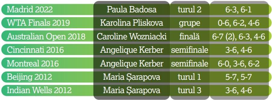 Detaliul care anunță revenirea în forță a Simonei Halep: s-a întâmplat pentru prima dată după 6 ani