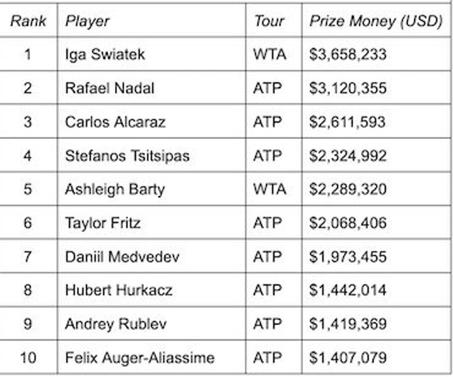 Iată cum arată top 10 câștiguri din tenis pe 2022. Sumele sunt în dolari americani Peste Rafael Nadal sau Carlos Alcaraz. Cine conduce în topul câștigurilor din tenis în 2022