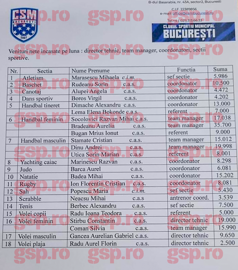 Aceasta e lista completă cu salariile șefilor de secții de la CSM București: între timp, tenisul și natația dispar din circuit Iată lista cu salariile șefilor de la CSM București: cine e liderul încasărilor cu 35.700 lei net lunar! + Handbalul feminin «rupe» tot!