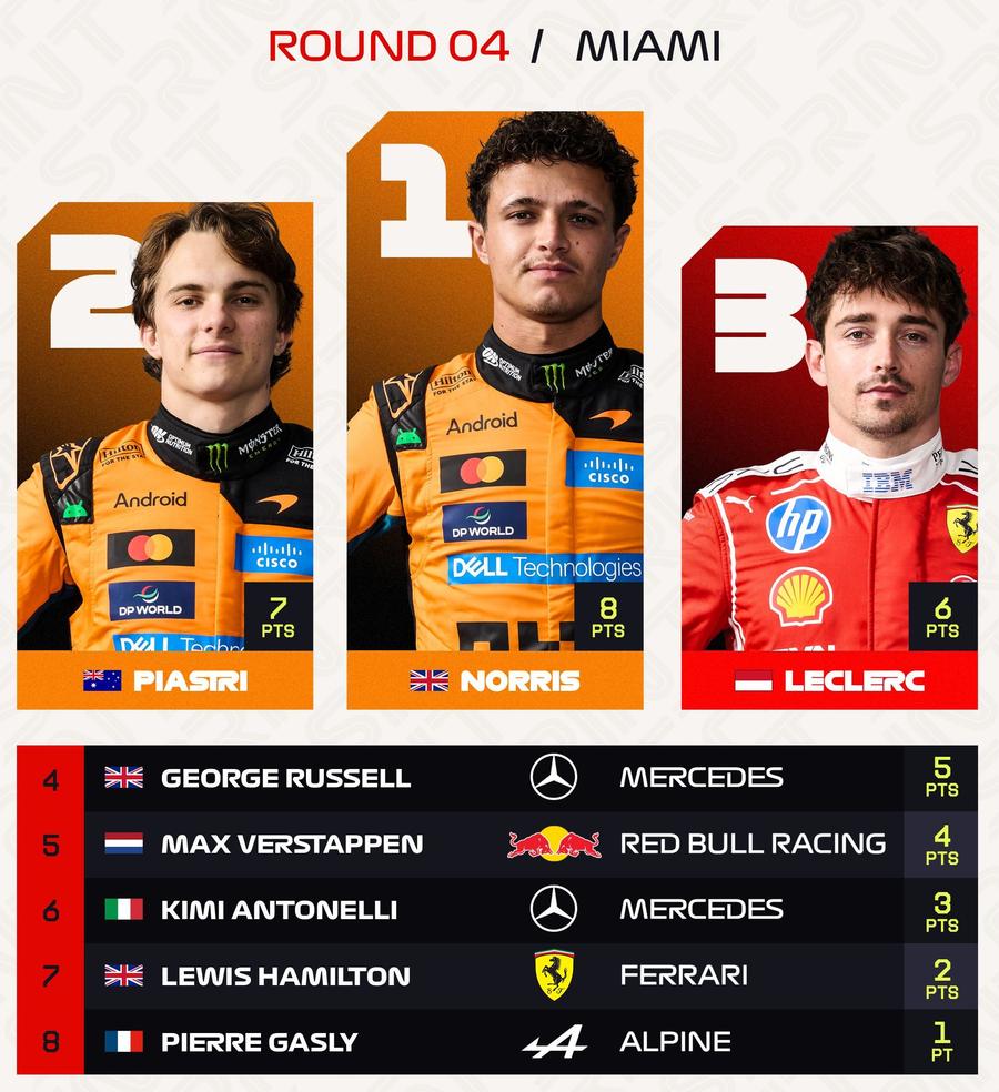 TOP 8 în cursa sprint și punctele aferente // sursă foto: X @ F1 1-2 McLaren în cursa sprint din Miami! Prestație de uitat pentru liderul mondial